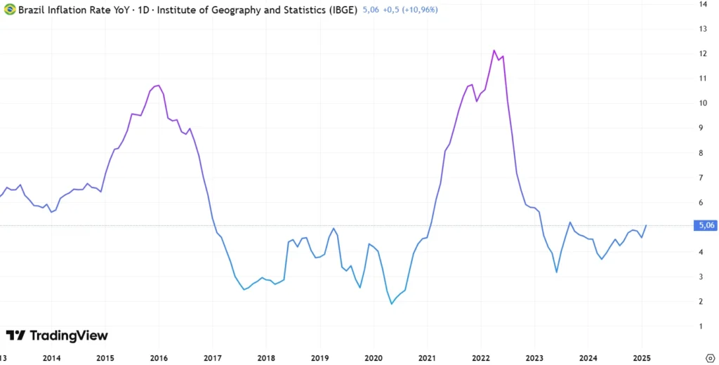 Gráfico da Inflação no Brasil nos últimos 10 anos