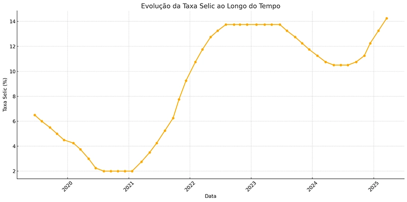 Taxa Selic ao Longo do Tempo